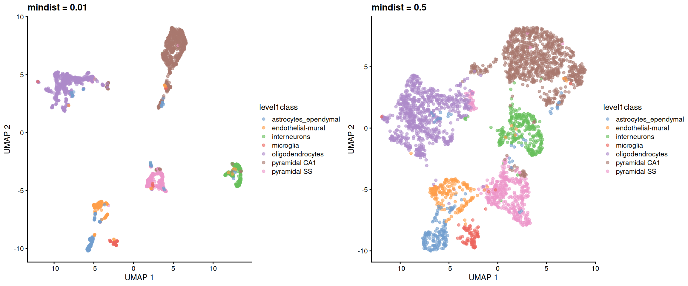 UMAP plots constructed from the top PCs in the Zeisel brain dataset, using a range of minimum distances. Each point represents a cell, coloured according to its annotation.