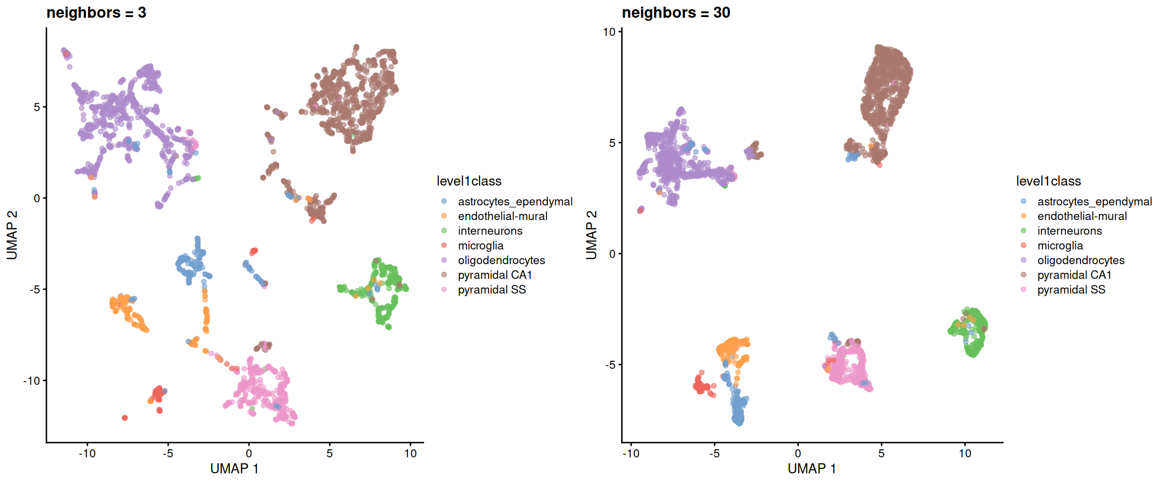 UMAP plots constructed from the top PCs in the Zeisel brain dataset, using a range of neighbors. Each point represents a cell, coloured according to its annotation.