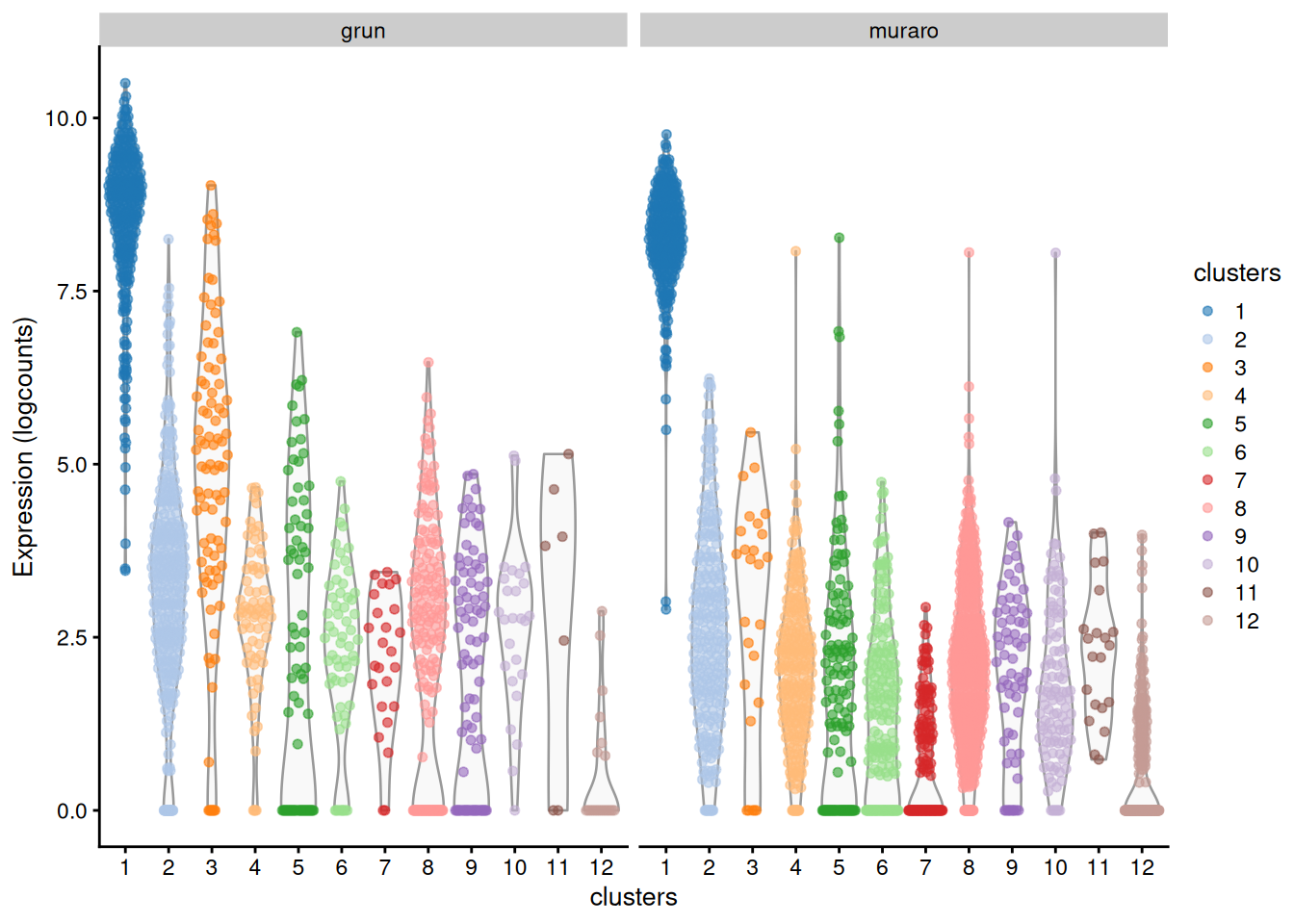 Distribution of log-expression values across clusters for the top marker in cluster 1 of the merged Grun/Muraro pancreas dataset. Each point is a cell and each facet is a batch.
