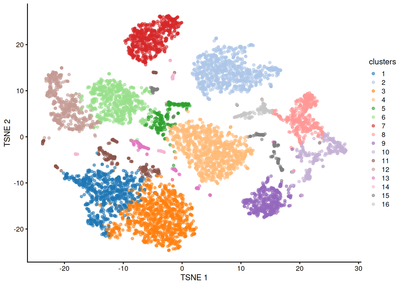 $t$-SNE plot generated from the log-normalized abundance of each ADT in the PBMC dataset. Each point is a cell and is colored according to its assigned cluster.
