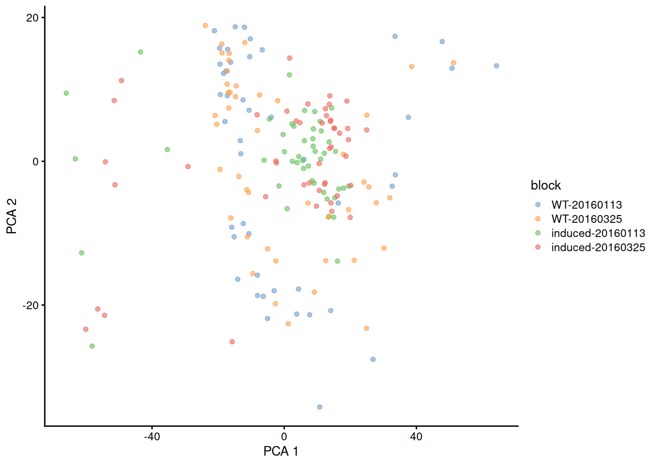 First two PCs for the 416B dataset with blocking, where PC scores are computed from residuals. Each point represents a cell, colored by its combination of experimental factors.