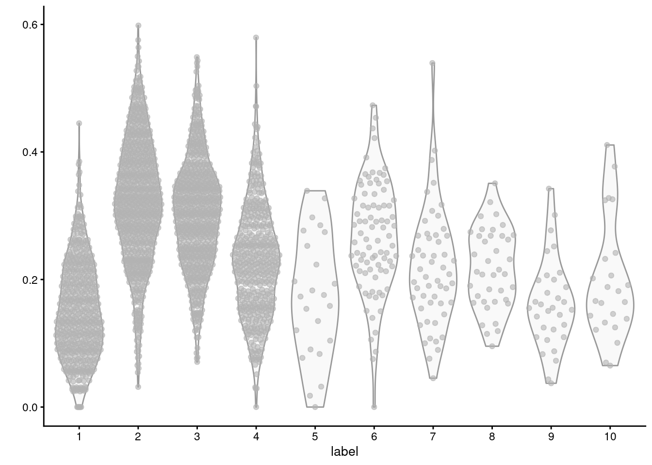 Distribution of average log-normalized expression for genes involved in triacylglycerol biosynthesis, for all cells in each cluster of the mammary gland dataset.