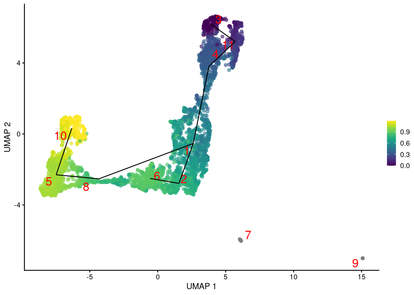 Another UMAP plot of the merged HSC datasets, where each point represents a cell and is colored by its _TSCAN_ pseudotime. The lines correspond to the edges of the MST across cluster centers.