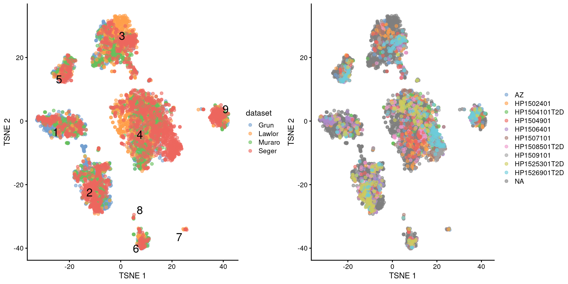 $t$-SNE plots of the four pancreas datasets after donor-level correction with `fastMNN()`. Each point represents a cell and is colored according to the batch of origin (left) or the donor of origin for the Segerstolpe-derived cells (right). The cluster label is shown at the median location across all cells in the cluster.