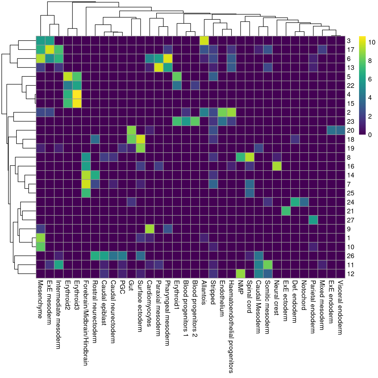 Heatmap showing the abundance of cells with each combination of cluster (row) and cell type label (column). The color scale represents the log~2~-count for each combination.