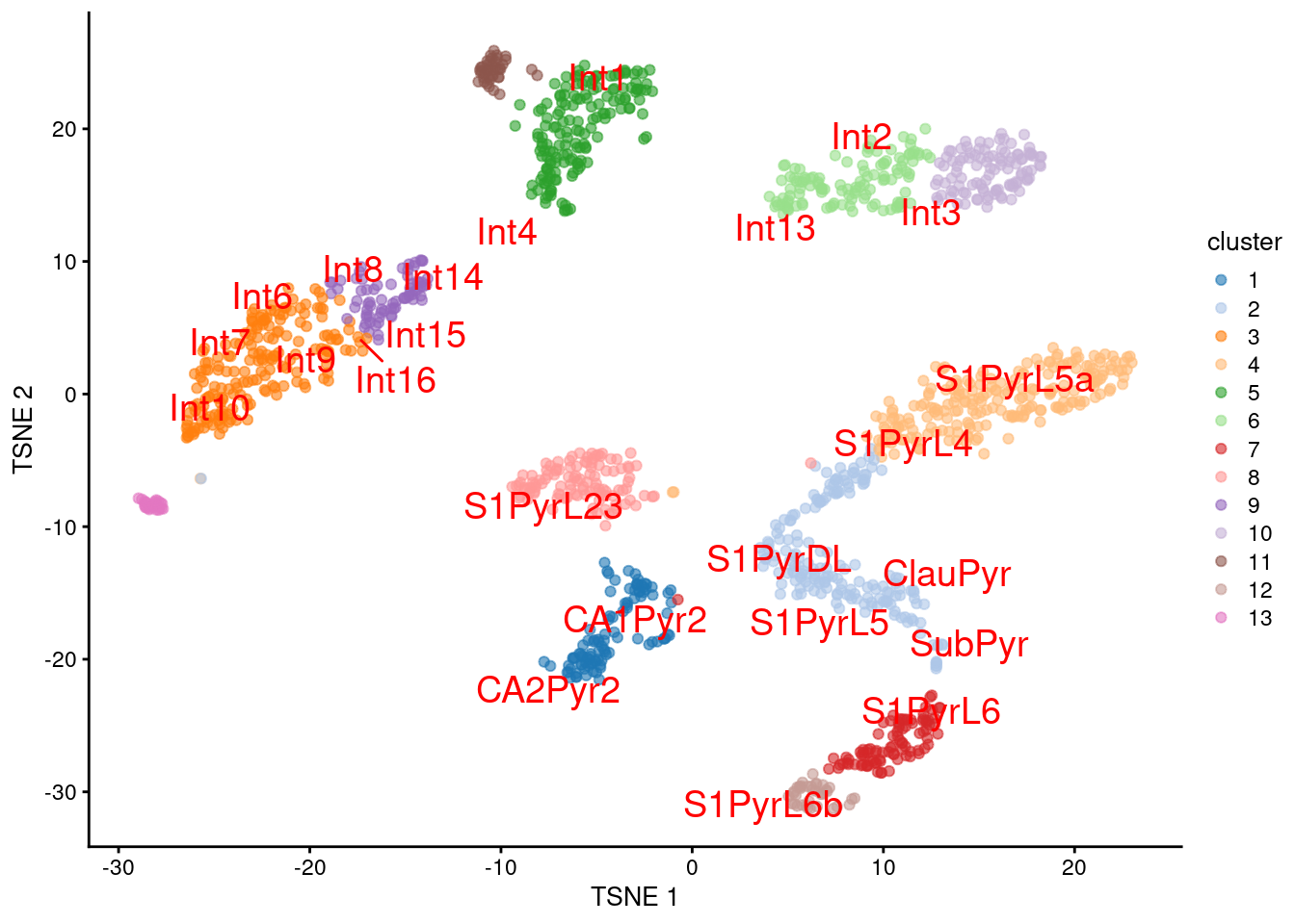 $t$-SNE plot of the Tasic dataset, where each point is a cell and is colored by the assigned cluster. Reference labels from the Zeisel dataset are also placed on the median coordinate across all cells assigned with that label.