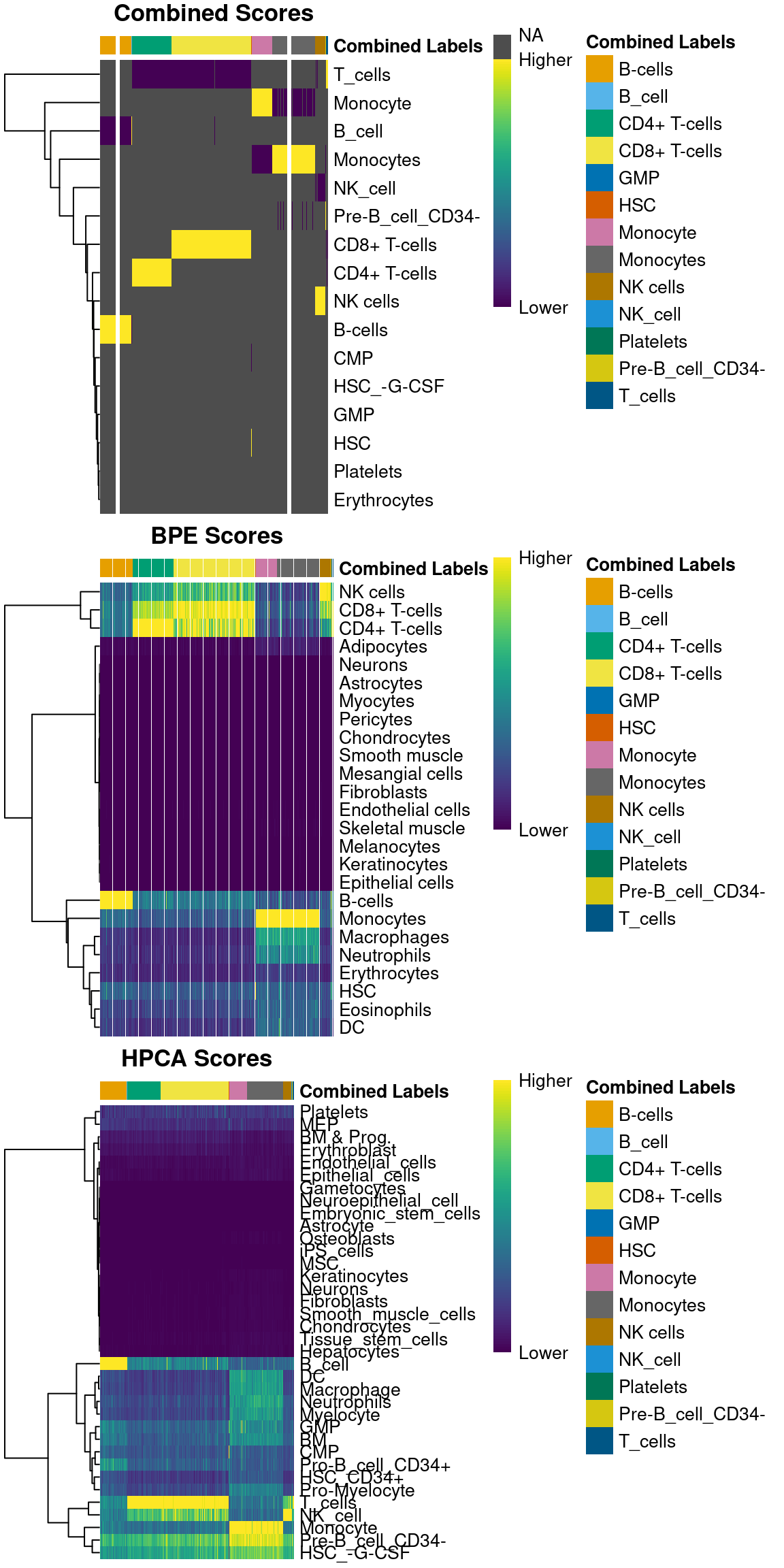 Heatmaps of assignment scores for each cell in the PBMC test dataset after being assigned to the Blueprint/ENCODE and Human Primary Cell Atlas reference datasets. One heatmap is shown for the recomputed scores and the scores from each individual reference. The annotation at the top of each heatmap represents the final combined prediction for each cell.