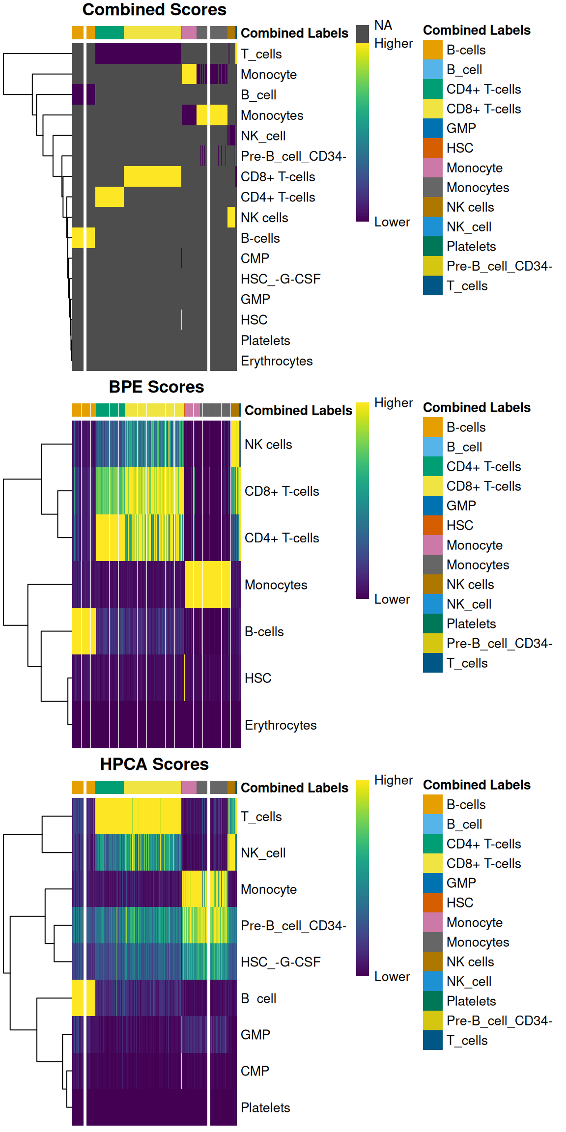 Heatmaps of assignment scores for each cell in the PBMC test dataset after being assigned to the Blueprint/ENCODE and Human Primary Cell Atlas reference datasets. One heatmap is shown for the recomputed scores and the scores from each individual reference. The annotation at the top of each heatmap represents the final combined prediction for each cell.