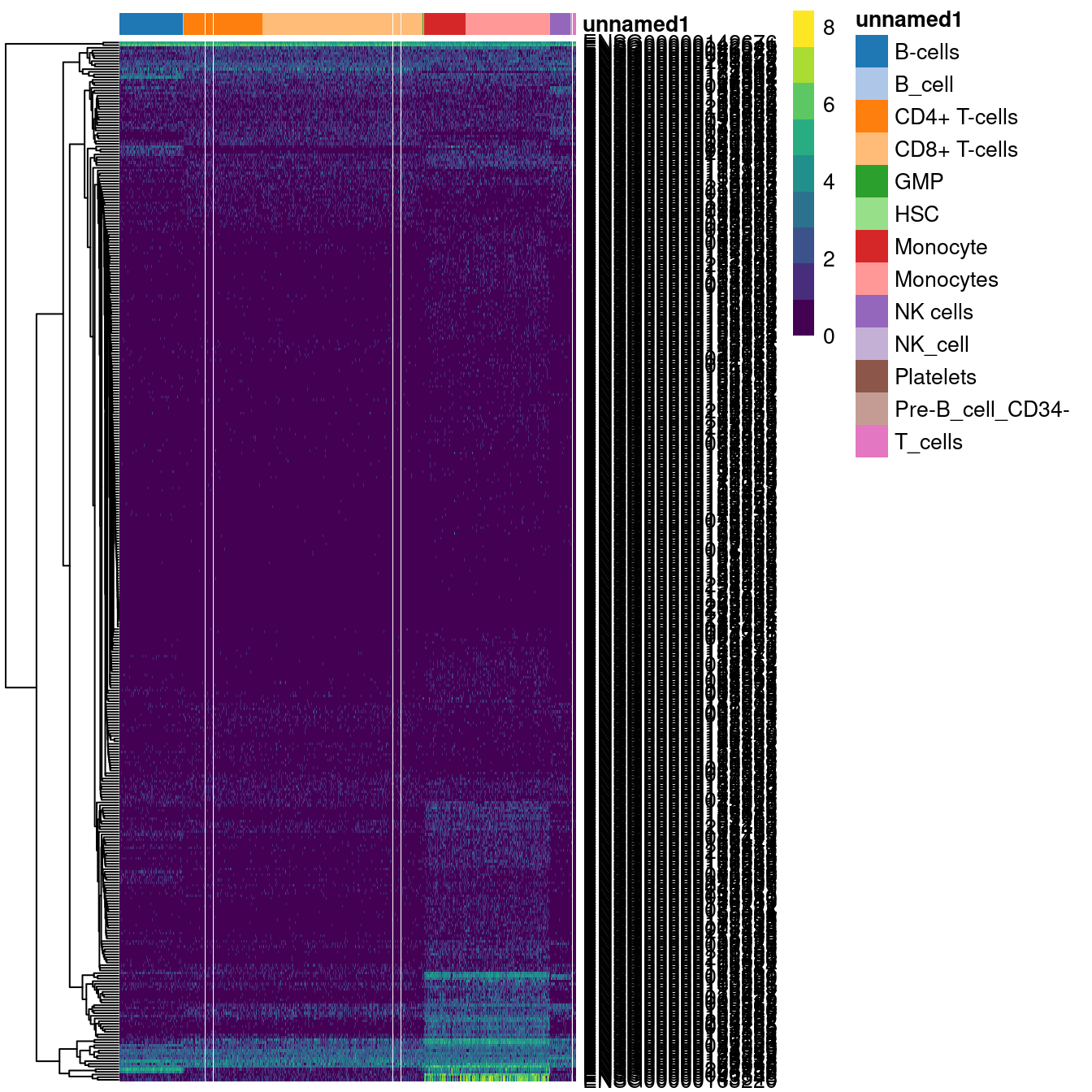 Heatmap of log-expression values in the PBMC dataset for all marker genes upregulated in monocytes in the Blueprint/ENCODE and Human Primary Cell Atlas reference datasets. Combined labels for each cell are shown at the top.
