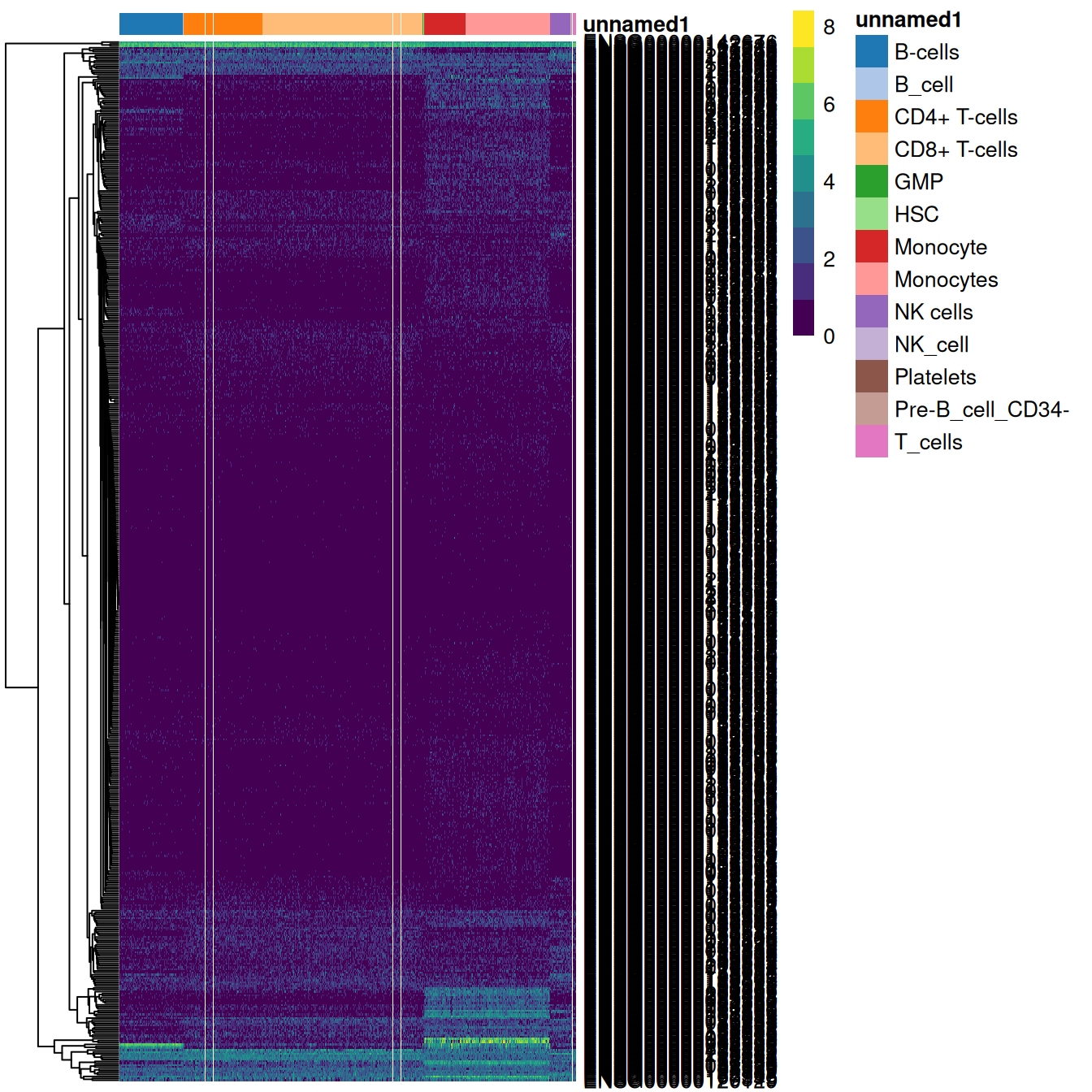 Heatmap of log-expression values in the PBMC dataset for all marker genes upregulated in monocytes in the Blueprint/ENCODE and Human Primary Cell Atlas reference datasets. Combined labels for each cell are shown at the top.