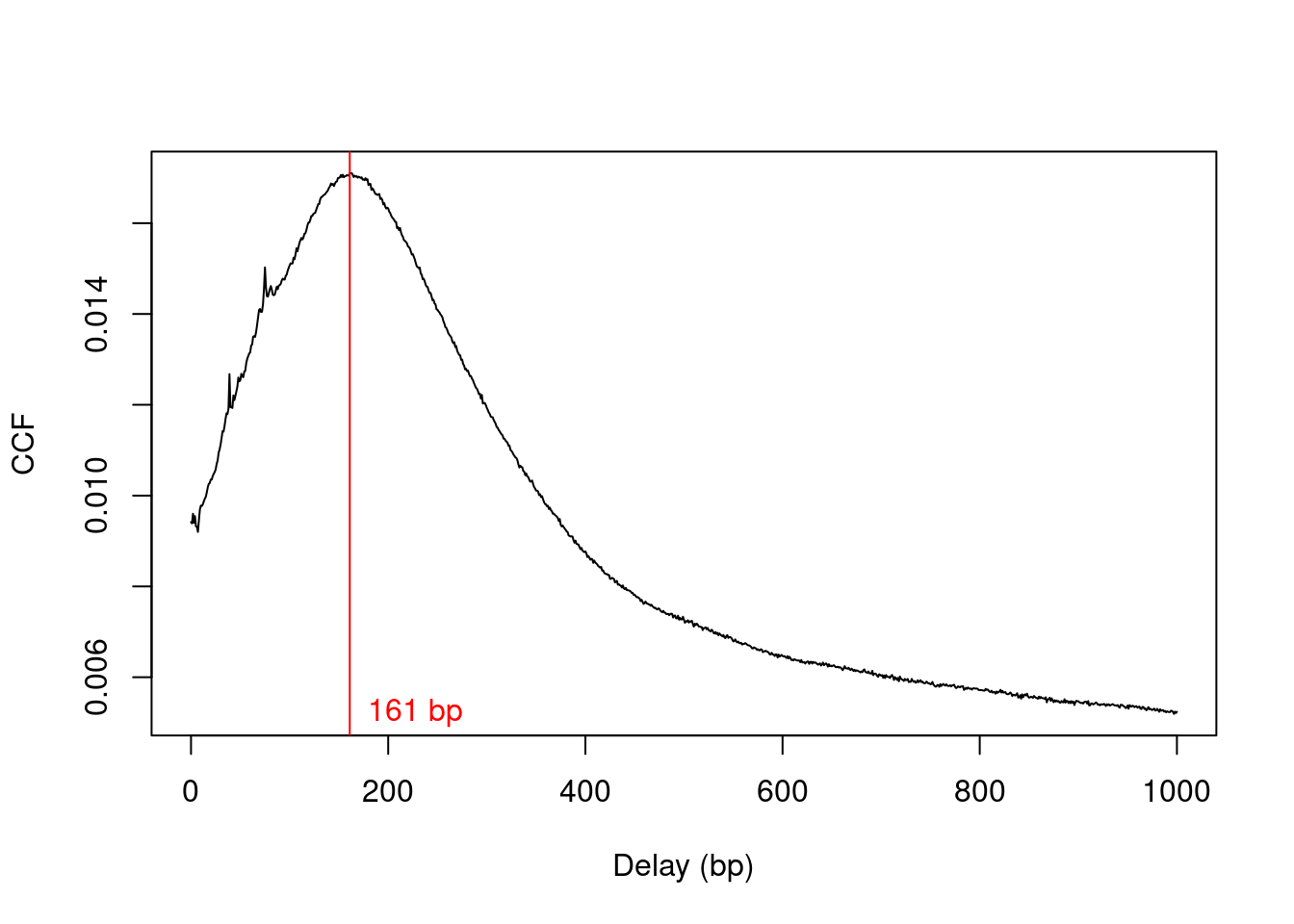 Cross-correlation function (CCF) against delay distance for the CBP dataset. The delay with the maximum correlation is shown as the red line.