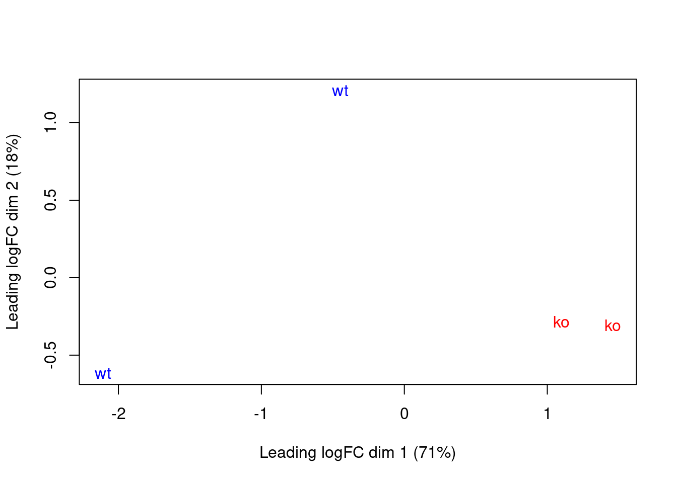 MDS plot with two dimensions for all samples in the CBP dataset. Samples are labelled and coloured according to the genotype. A larger top set of windows was used to improve the visualization of the genome-wide differences between the WT samples.