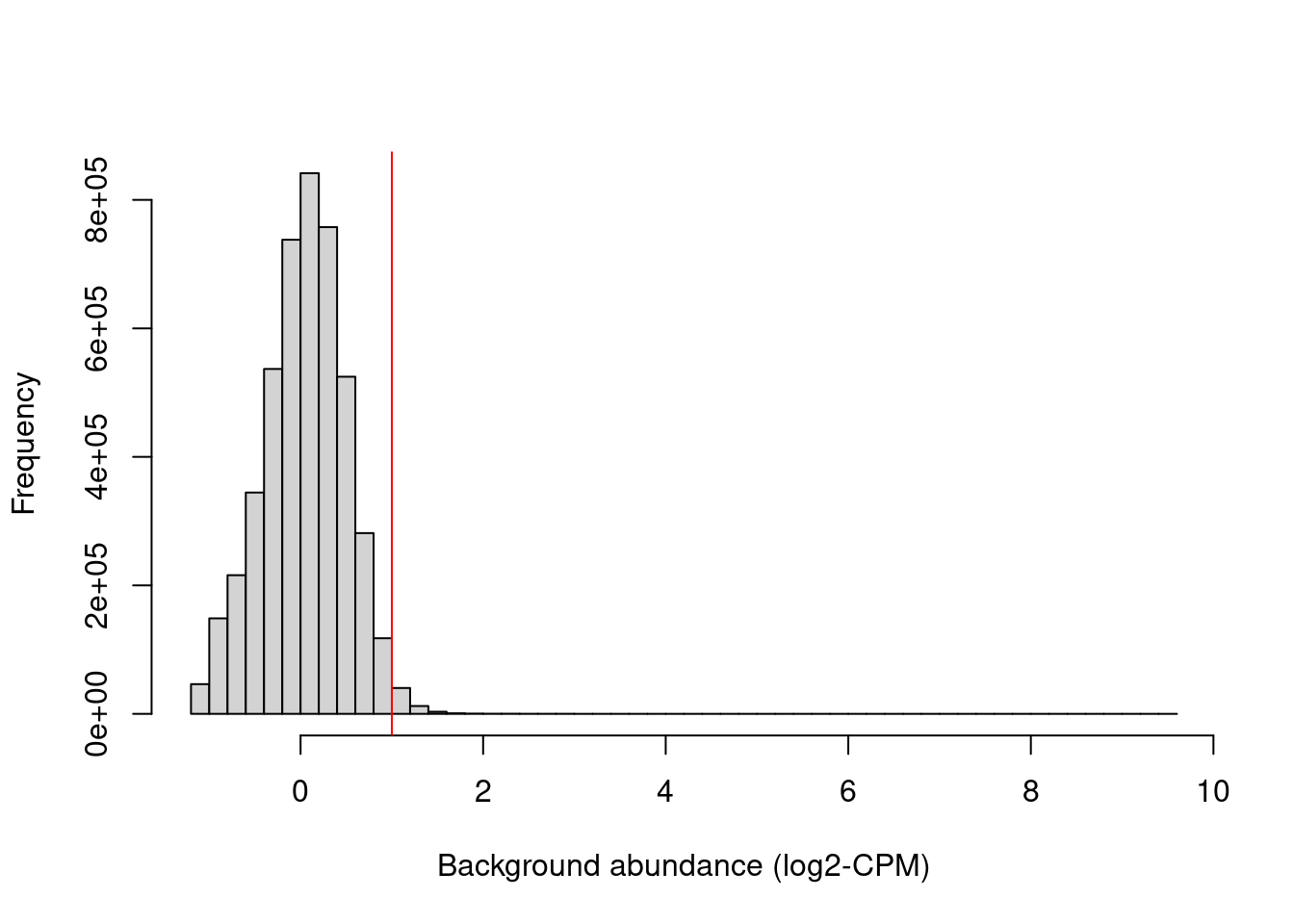 Histogram of average abundances across all 10 kbp genomic bins. The filter threshold is shown as the red line.