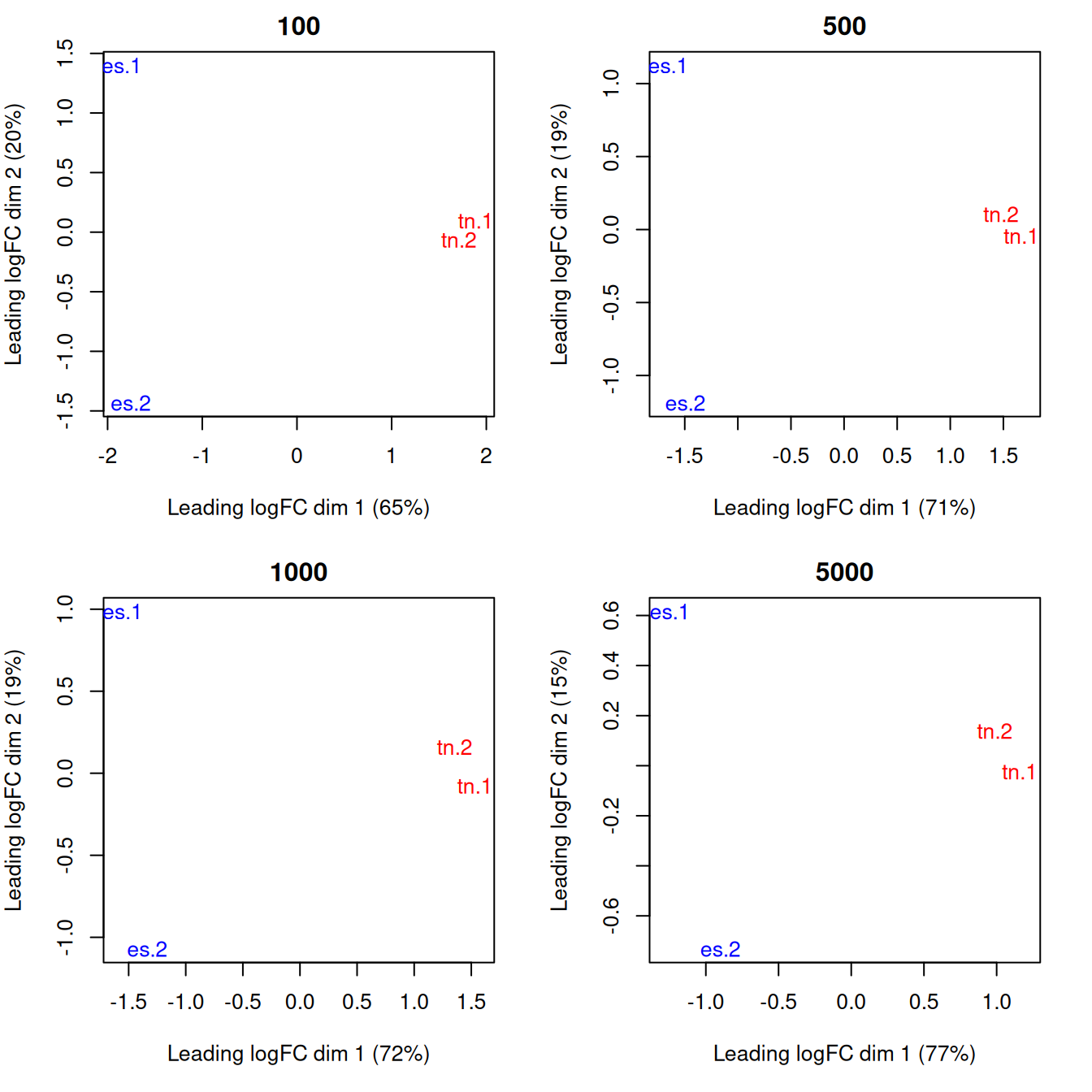 MDS plots computed with varying numbers of top windows with the strongest log-fold changes between libaries. In each plot, each library is marked with its name and colored according to its cell type.