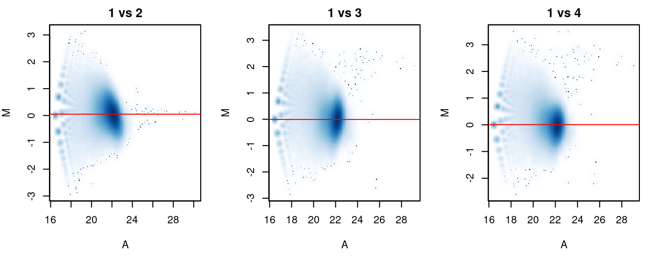 MA plots for each sample compared to the first in the NF-YA dataset. Each point represents a 10 kbp bin and the red line denotes the scaled normalization factor for each sample.