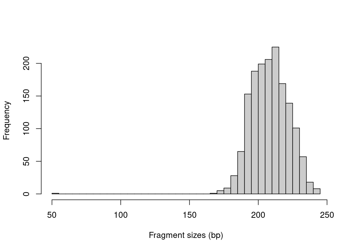 Distribution of fragment sizes in an example paired-end dataset.