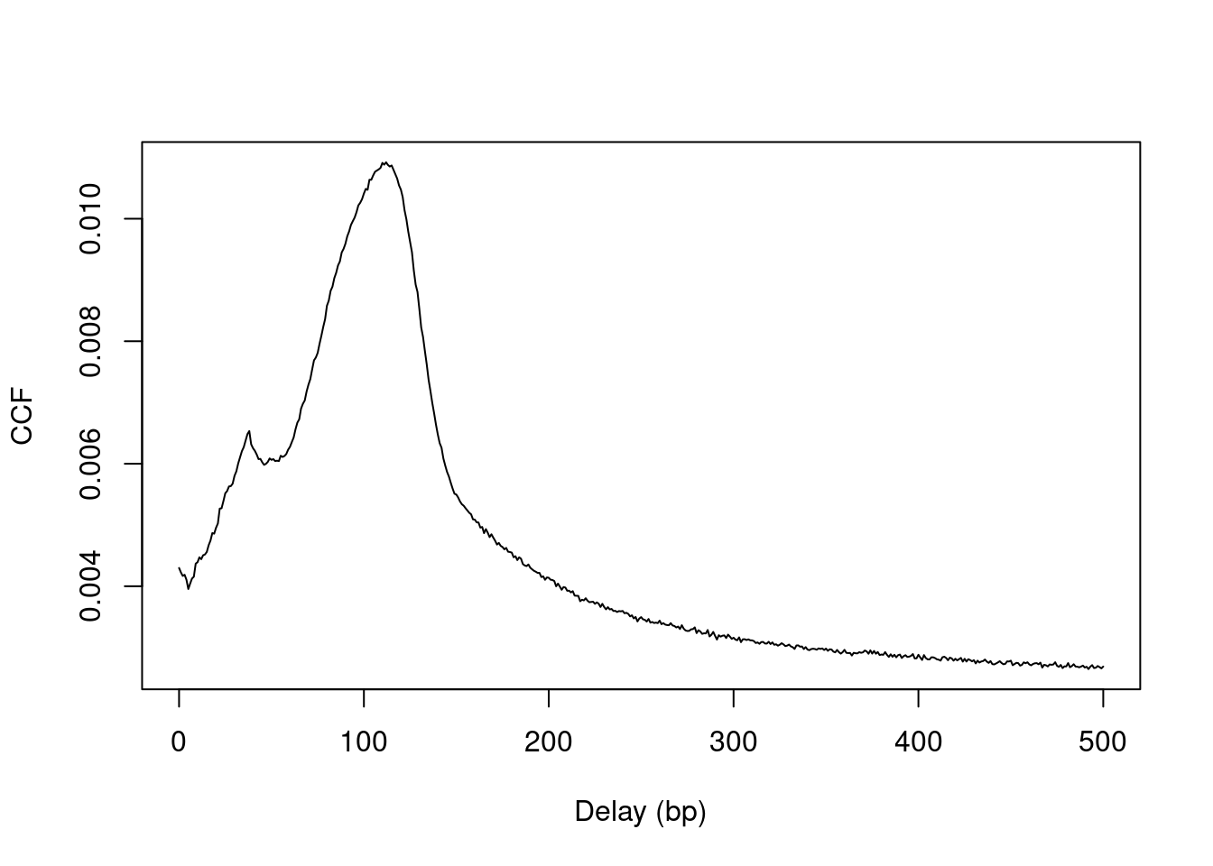 Cross-correlation plot of the NF-YA dataset.
