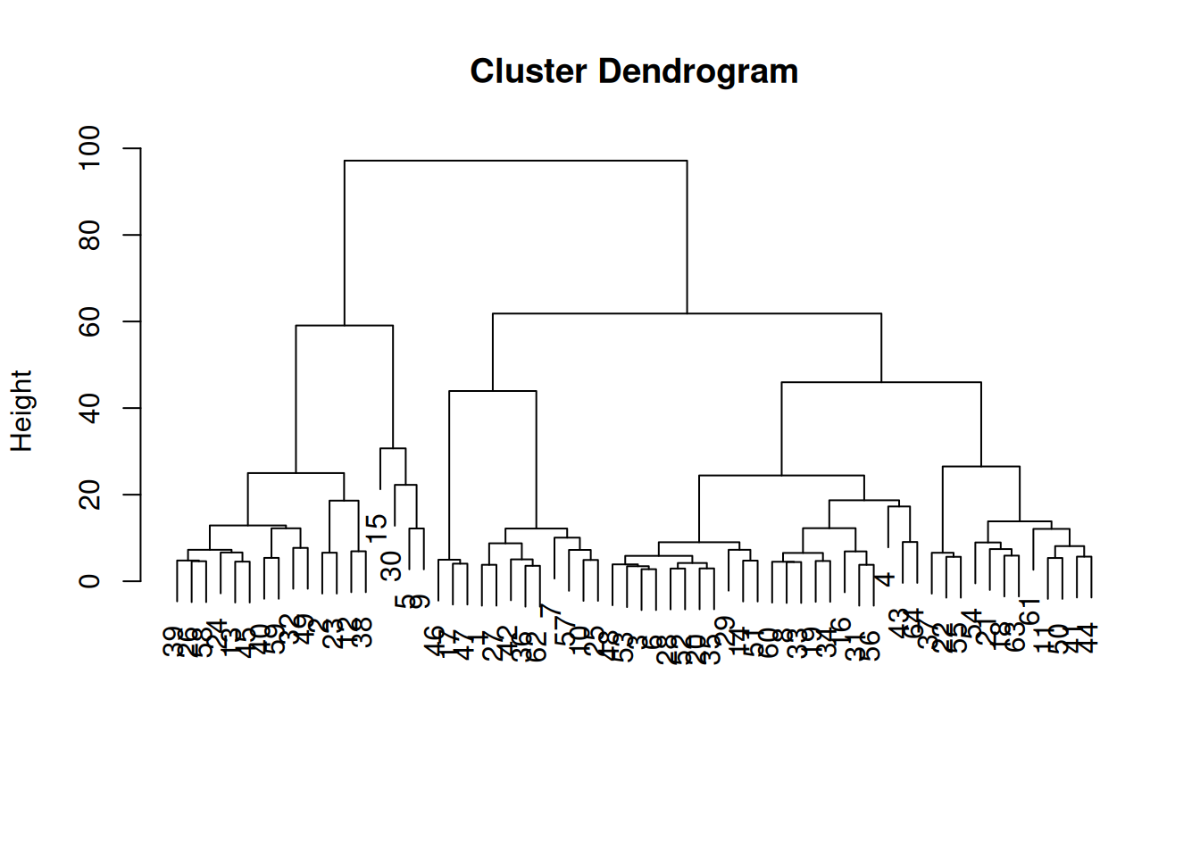 Dendrogram of the $k$-means cluster centroids from the PBMC dataset. Each leaf represents a centroid from $k$-means clustering.