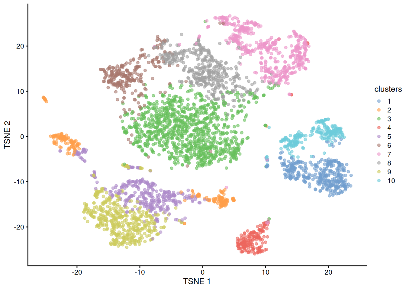 $t$-SNE plot of the 10X PBMC dataset, where each point represents a cell and is coloured according to the identity of the assigned cluster from $k$-means clustering.