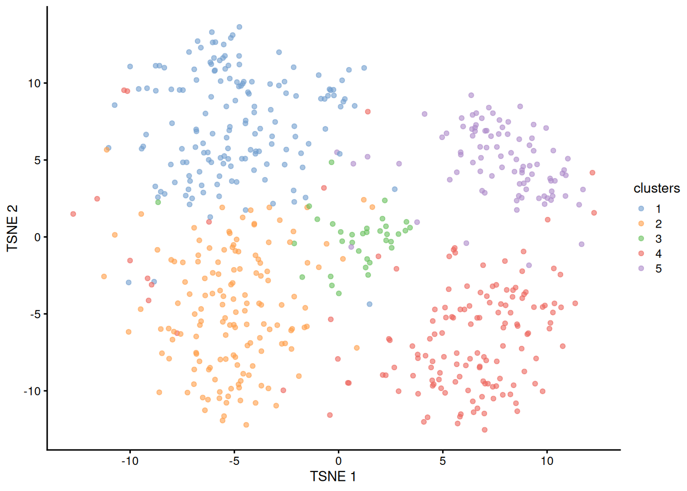$t$-SNE plot of cells in cluster 2 of the 10X PBMC dataset, where each point represents a cell and is coloured according to the identity of the assigned subcluster from graph-based clustering.