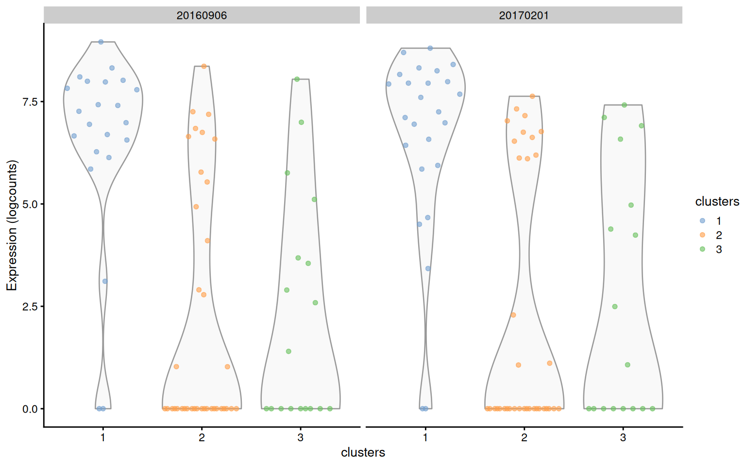 Distribution of expression values for the top-ranked marker gene (ENSMUSG00000027306) of cluster 1 in the trophoblast dataset. Distributions are shown for each cluster (x-axis) in each plate (panel).
