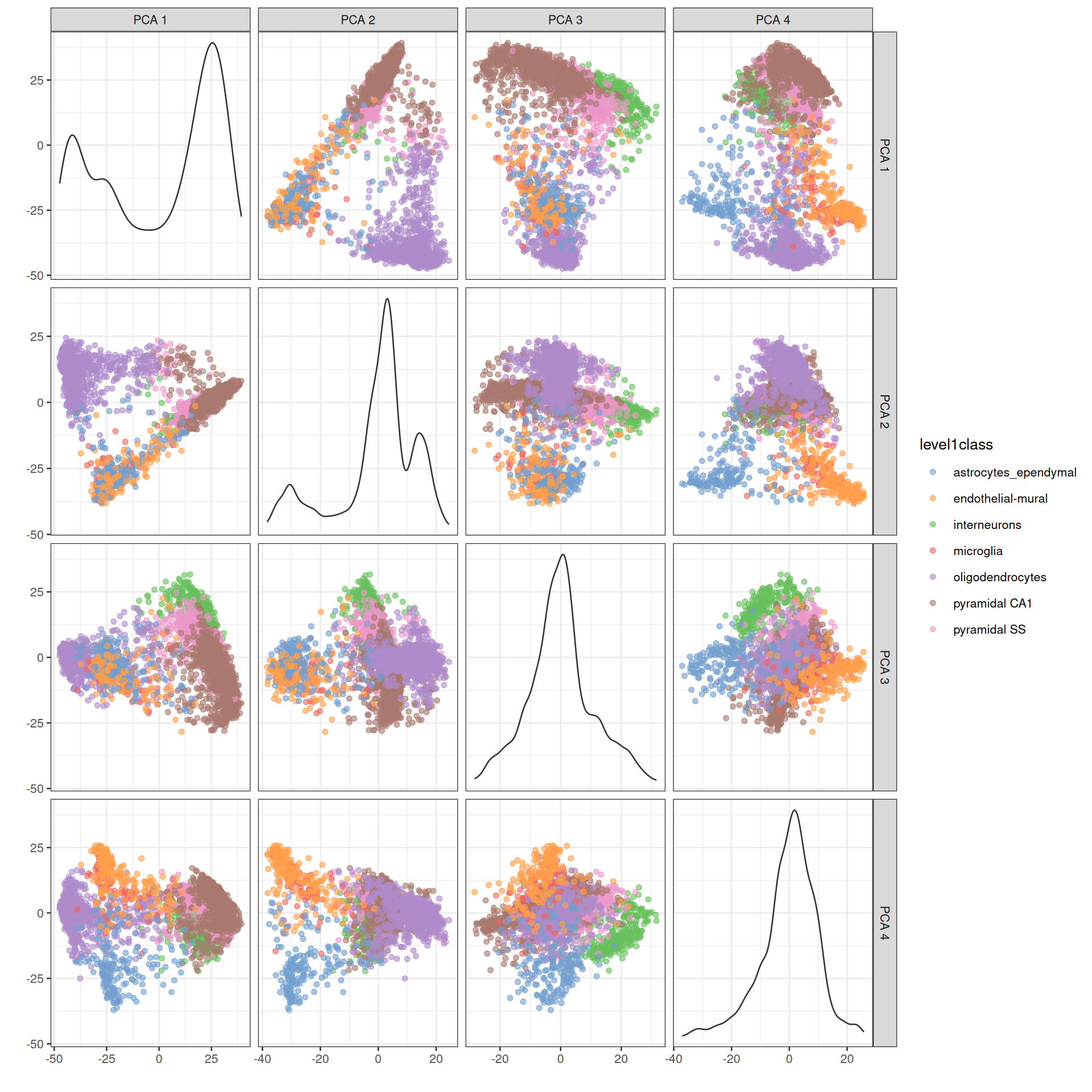 PCA plot of the first 4 PCs in the Zeisel brain data. Each point is a cell, coloured according to the annotation provided by the original authors.