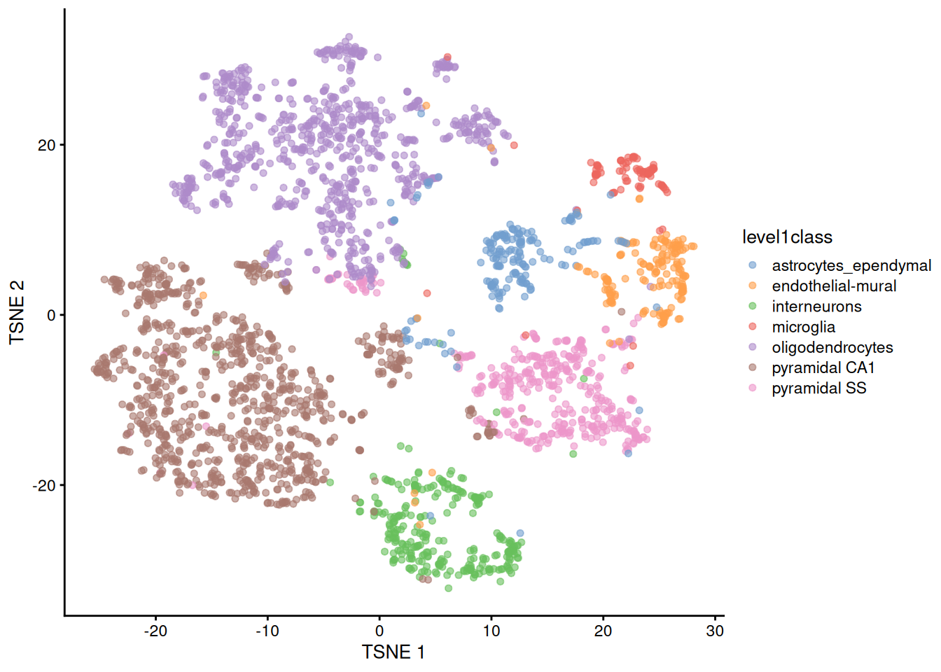 $t$-SNE plot constructed from the top PCs in the Zeisel brain dataset. Each point represents a cell, colored according to the authors' published annotation.