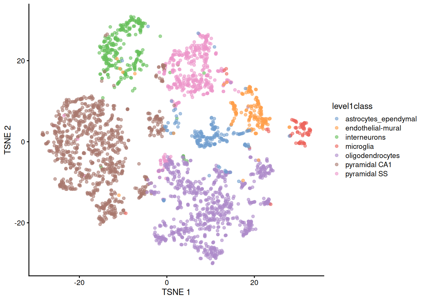 $t$-SNE plot constructed from the top PCs in the Zeisel brain dataset with a different seed. Each point represents a cell, colored according to the authors' published annotation.